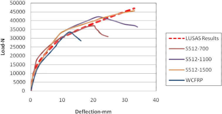 Figure 2. Load-deflection relationship for slab with CFRP S512 as compared to that without CFRP.