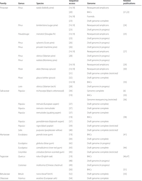Table 1. Genome resources in forest trees