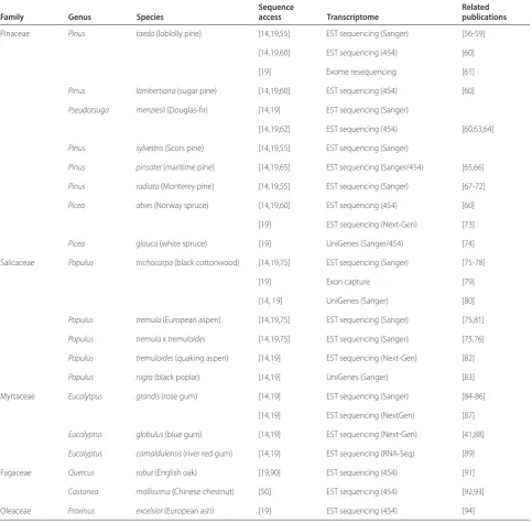 Table 2. Transcriptome resources in forest trees