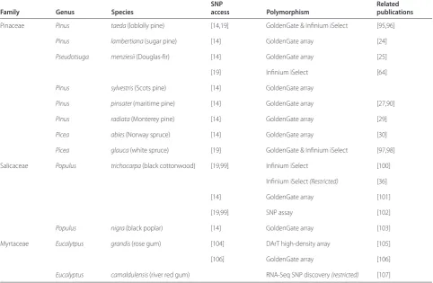 Table 3. Polymorphism resources in forest trees