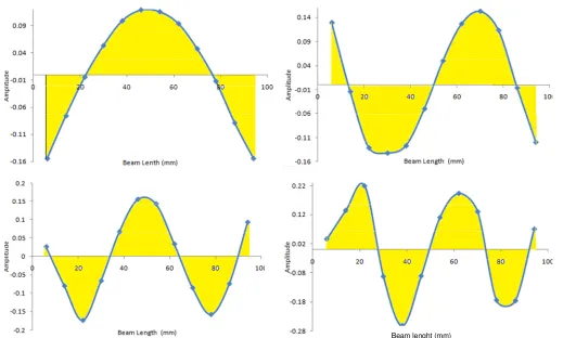 Figure 1. Area under the curve for each specific mode shape. 