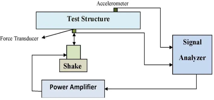 Figure 3. Modal test setup detail. 