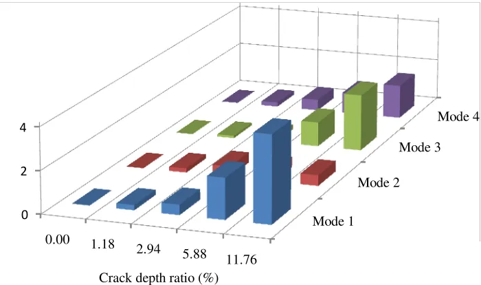 Figure 4.  Stiffness change based on frequency for the first four bending modes. 