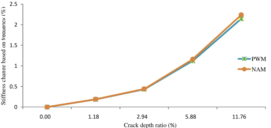 Figure 6. Comparison between PWM and NAM for stiffness change based on frequency. 