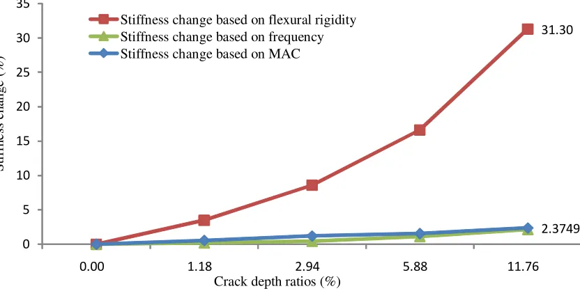 Figure 8. Stiffness change based on frequency, MAC and flexural rigidity corresponding to the adopted crack 