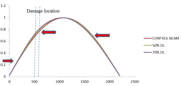 Figure 3.  First mode shape at different damage levels for damage located at 550 mm from left support