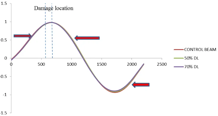 Figure 5.  Second mode shape at different damage levels for damage located at 550 mm from left support