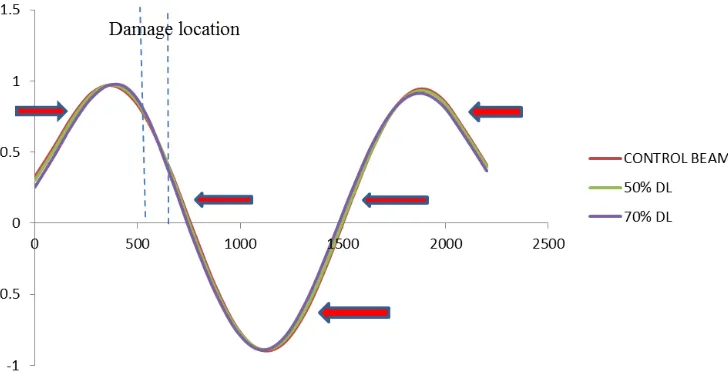 Figure 9.  Fourth mode shape at different damage levels for damage located at 550 mm from left support