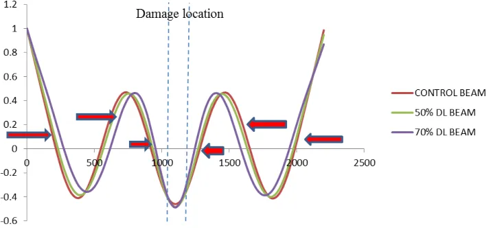 Figure 10.  Fourth mode shape at different damage levels for damage located at mid-span