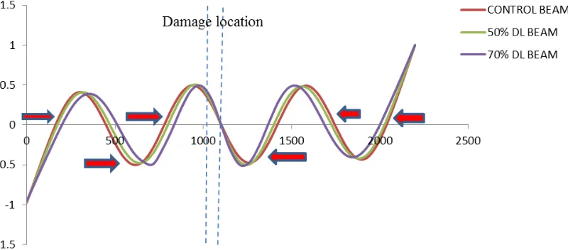 Figure 13.  Sixth mode shape at different damage levels for damage located at 550 mm from left support