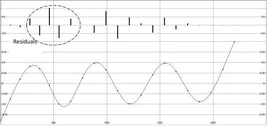 Figure 15. Curve fitting with Chebyshev Standard rational series of the sixth mode at damage level 50% at 550 mm from the left support