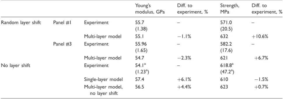 Figure 12. Young’s modulus distribution for 1normalised distributions of Young’s moduli for different sized � 1 RVE (top);RVEs (bottom).