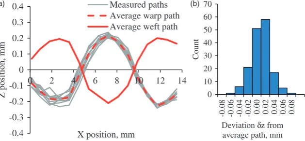 Figure 2. (a) Out-of-plane yarn paths in Panel #5; (b) deviation from average out-of-plane path.