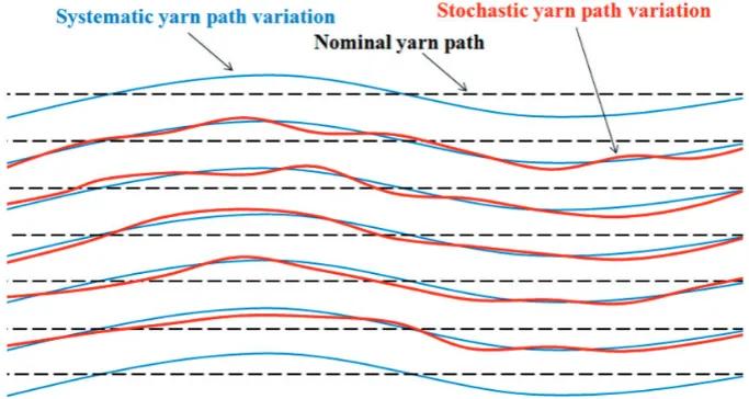 Figure 3. (a) In-plane yarn paths in Panel #5; (b) deviation of yarn from average in-plane yarn path for all the yarns in Panel #5.