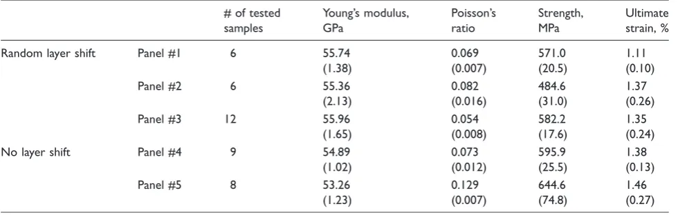 Figure 7. Field of longitudinal strain as measured with DIC ataverage strain of 0.4%.