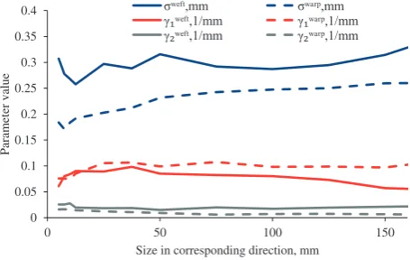 Figure 8. Parameters of Ornstein-Uhlenbeck 2D process.