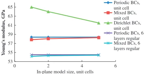 Figure 9. Effect of BCs on the predicted Young’s modulusfor TW.