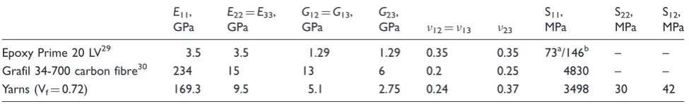 Figure 11. Stress–strain curves for the models with randomlayer shift: Panel #1 (top); Panel #3 (bottom).