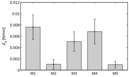 Fig. 6 Distribution of the modeling parameter ¯µ0 within dif-ferent patients. Parameter values are reported for each mem-brane (M) as mean ± standard deviation.