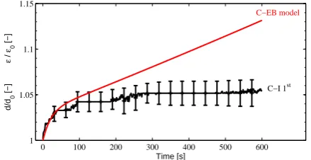 Fig. 7 Prediction of creep in planar equibiaxial tension basedon the parameters in Table 1 and comparison with the exper-imentally observed ratio of apex displacement in creep inﬂa-tion experiments [Mauri et al, 2015c].