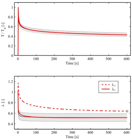 Fig. 2 Fit of the model to the mean relaxation response ofthe amnion under uniaxial tension conﬁguration (R-U)