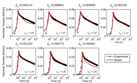 Fig. 3 The value of the ¯is remarkable, especially considering that the local stretch during relaxation (µ0 parameter is shown for each R-U specimen