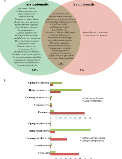 FIG 5Species occurrence and phylum distribution in symptomatic and asymptomatic samples from both hospitals