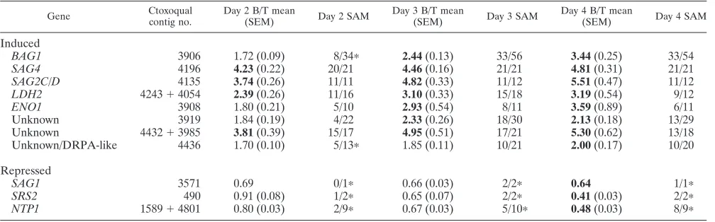 TABLE 1. Previously described developmentally regulated genesa
