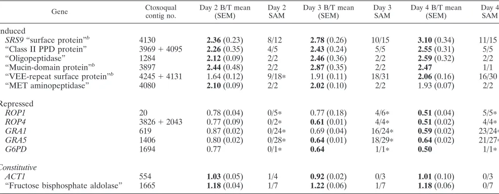 TABLE 2. Subset of novel developmentally regulated and constitutive genesa