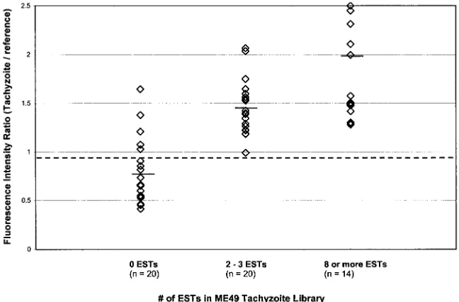 FIG. 4. Relationship between tachyzoite cDNA/reference ratios and tachyzoite EST frequency in the ME49 tachyzoite library