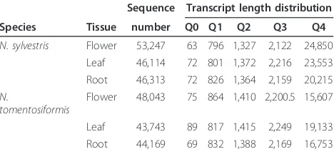 Table 3 Number and length distribution of transcriptsfrom the tissue-specific read mapping using Cufflinks2
