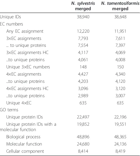 Table 4 Functional annotation of the predicted proteomefrom the N.