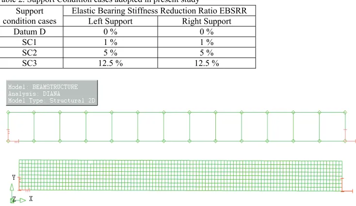 Table 2. Support Condition cases adopted in present study