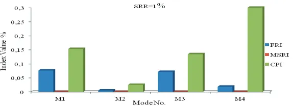 Fig. 13. CPI comparisons with FRI & MSRI for damage at quarter-span