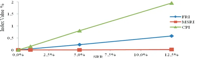 Fig. 16. Indices average values corresponding to damage ratios for damage located at mid-span