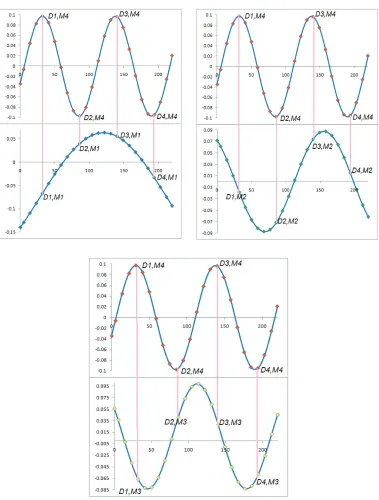 Fig. 1. Selection of peak points on the highest mode and utilizationfor the remaining modes (Mode 4 is the highest mode)