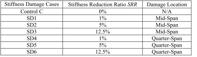 Table 1. Damage cases adopted in present studyStiffness Damage CasesStiffness Reduction Ratio 