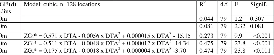 Table 1.  Regression models of variation in local spatial autocorrelation statistics ZGi*(d) for relatedness of female grey seals at locations on North Rona, 1996