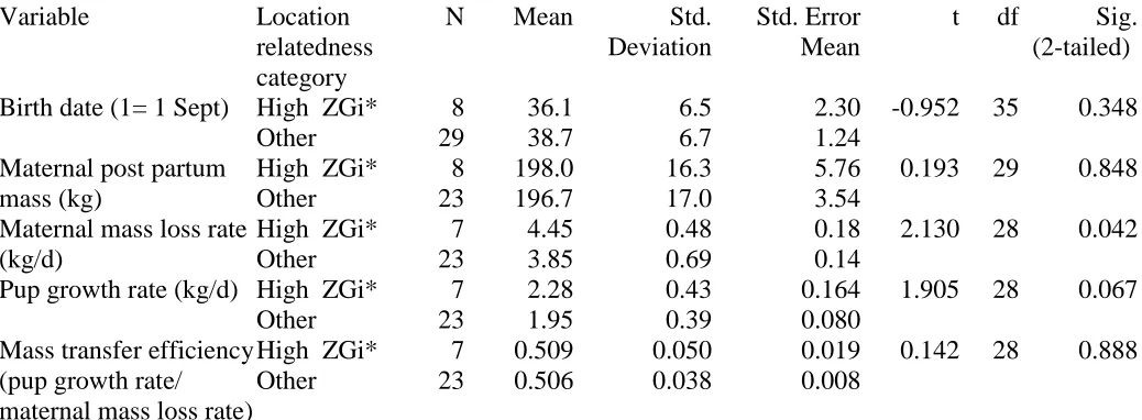 Table 2.  Birth date, mass and mass change data for mothers and pups on North Rona according to pupping location, categorised as either: High Zgi* - locations with higher than average (>1S.D
