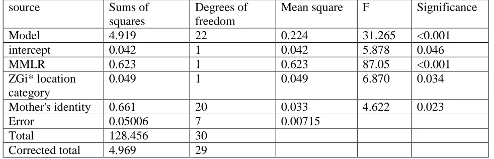 Table 3.  General linear model of pup growth rate (kg/d) according to maternal mass loss rate (MMLR, kg/d),  ZGi* location category (locations with higher than average (>1S.D