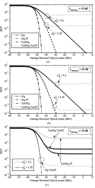 Fig. 3. Upstream BER versus Average Received Optical Power (dBm) for ST and WT with 2R fixed for each curve: (a) Ldemux,i = 15 dB (b) Ldemux,i = 25 dB and (c) Ldemux,i = 15 dB 