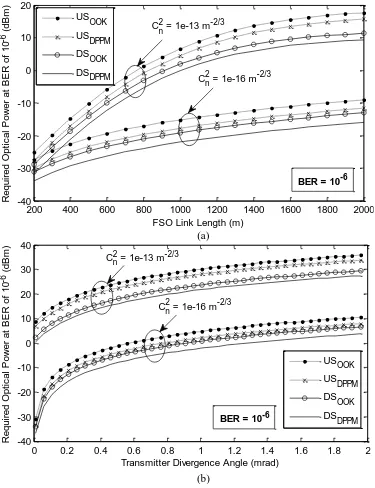 Fig. 4. Required Optical Power (dBm) for ST and WT at Ldemux,i = 35 dB versus: (a) FSO 