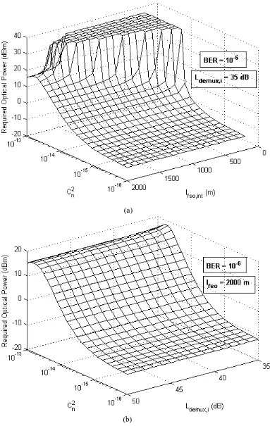 Fig. 7. Upstream Required Optical Power (dBm) as a function of the refractive index structure constant (Cn2) at target BER = 10-6: (a) lfso,sig = 2000 m (b) lfso,sig and lfso,int = 2000 m 