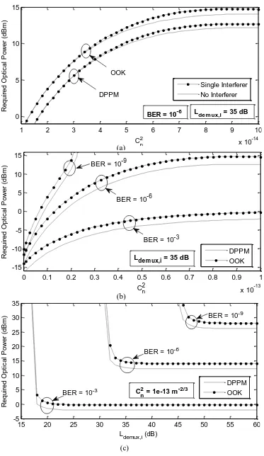 Fig. 8. Required Optical Power (dBm) for the upstream as a function of the refractive index structure constant (Cn2) and interferer demux channel rejection at lfso = 1500 m 