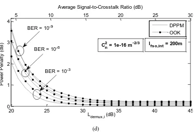 Fig. 9. Power penalty (dB) for the upstream as a function of the refractive index structure constant (Cn2) and interferer demux channel rejection at lfso,sig = 1500 m 