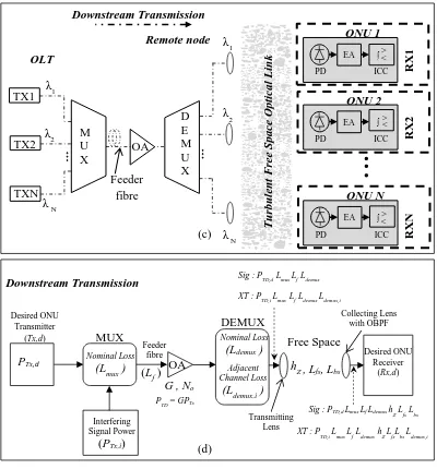 Fig. 1 Optically Preamplified WDM DPPM Network: (a) Upstream system diagram (b) Upstream functional diagram (c) Downstream system diagram and (d) Downstream functional diagram 