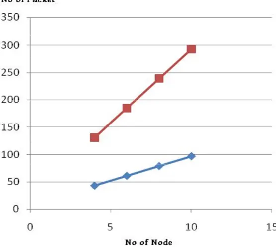 Table 1 shows the difference in the number of routing We repeated this until we had ten nodes in each said