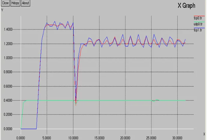 Figure 3. Difference between UDP and TCP in the bandwidth consumption.