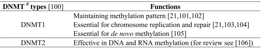 Table 1. Types of DNA methyltransferases and their epigenetic functions. 