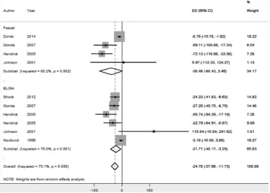 Figure 5. A funnel plot of deviation in milk yield associated with paratuberculosis in dairy cattle